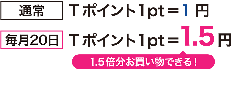 毎月20日…Tポイント1pt＝1.5円