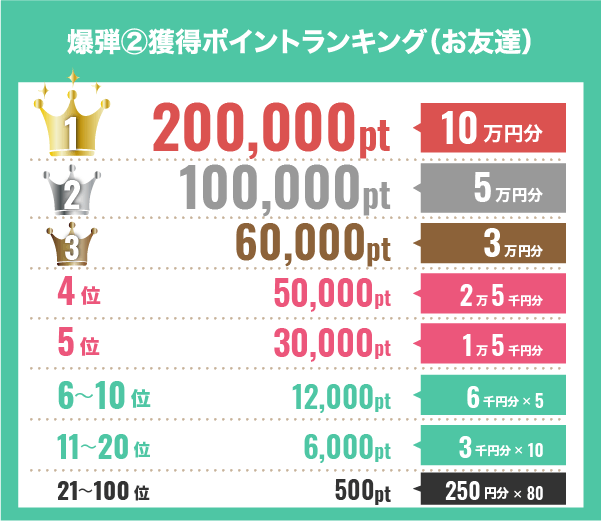爆弾A獲得ポイントランキング(お友達)