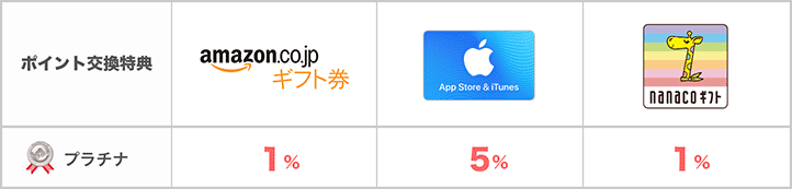 ポイント交換特典
