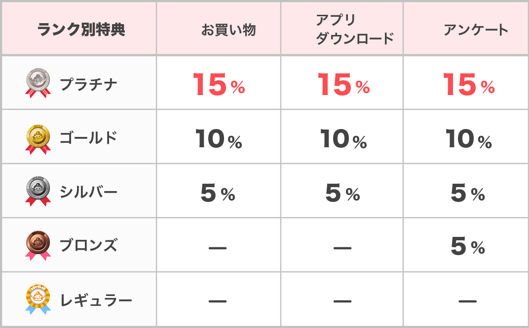 会員ランク制度