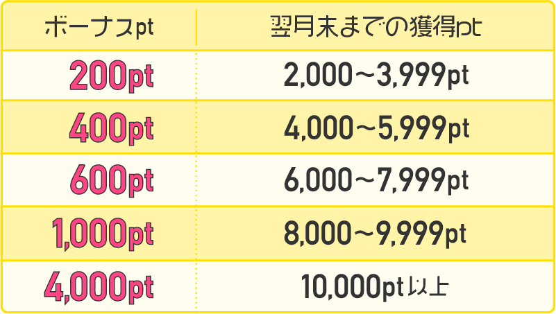 付与されるポイント数