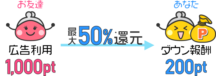 ダウン報酬%還元