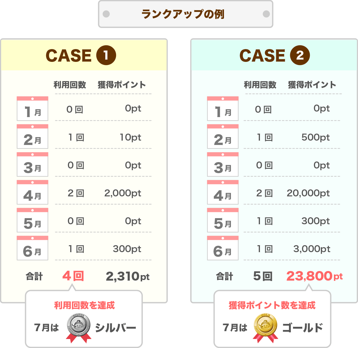 ランクアップの例