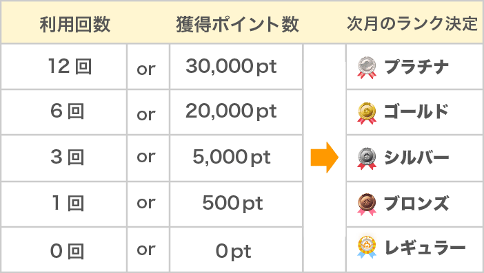 ランクアップ条件