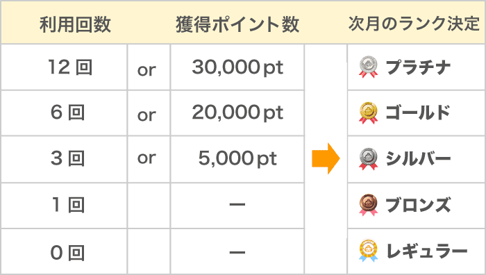 ランクアップ条件