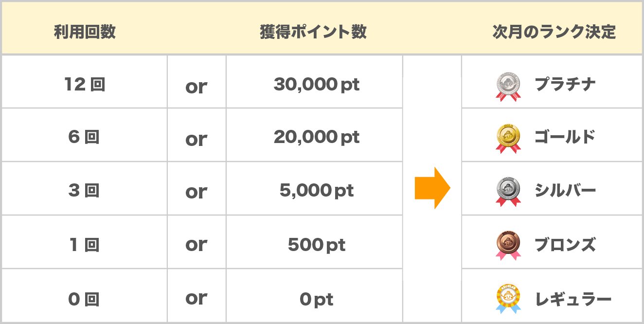 ランクアップ条件