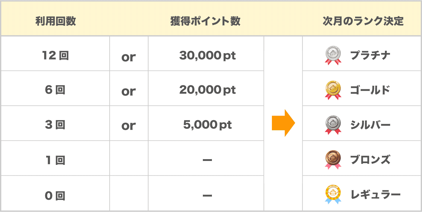ランクアップ条件