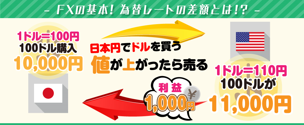 FXの基本！為替レートの差額とは