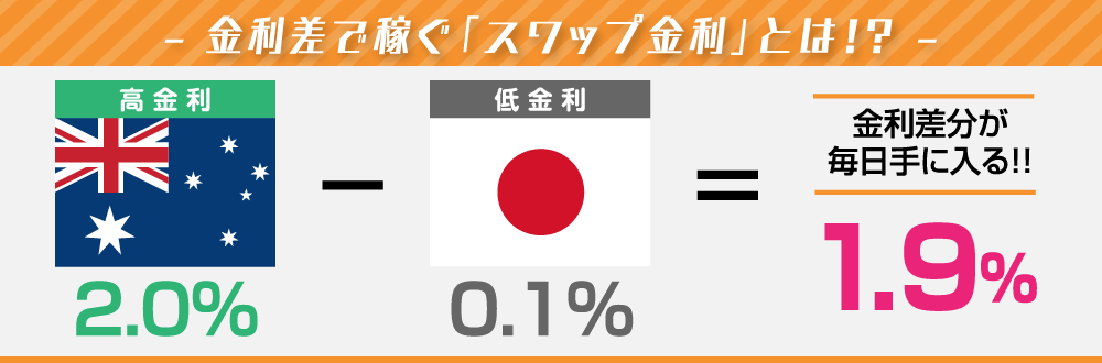 金利差で稼ぐ「スワップ金利」とは！？